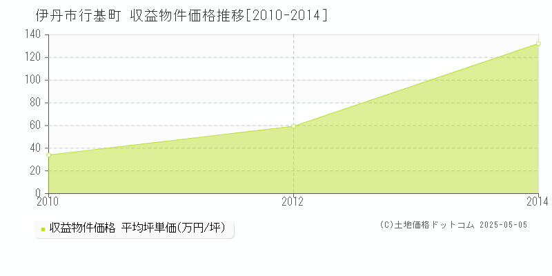 伊丹市行基町のアパート価格推移グラフ 