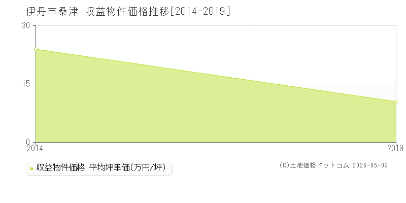 桑津(伊丹市)の収益物件価格推移グラフ(坪単価)[2014-2019年]