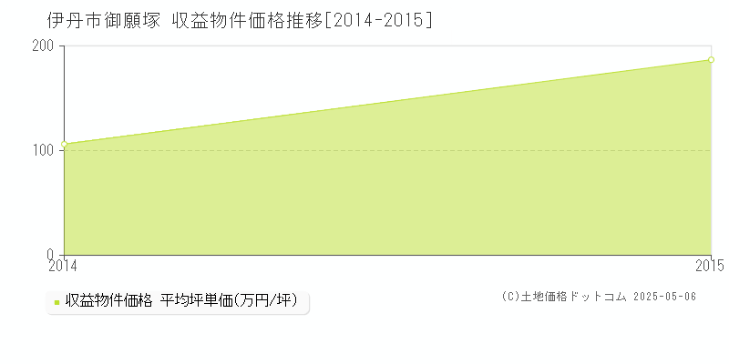 御願塚(伊丹市)の収益物件価格推移グラフ(坪単価)[2014-2015年]