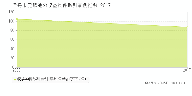 伊丹市昆陽池のアパート価格推移グラフ 