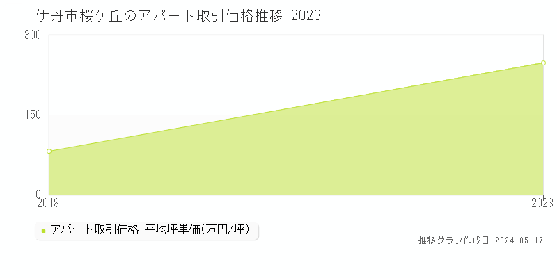伊丹市桜ケ丘の収益物件取引事例推移グラフ 