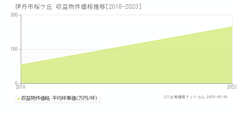 桜ケ丘(伊丹市)の収益物件価格推移グラフ(坪単価)[2018-2023年]