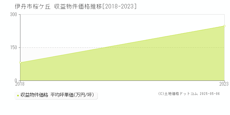 伊丹市桜ケ丘の収益物件取引事例推移グラフ 