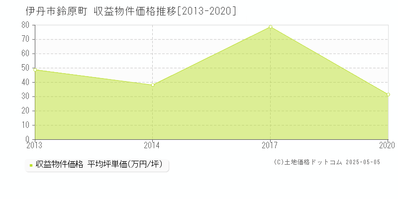 鈴原町(伊丹市)の収益物件価格推移グラフ(坪単価)[2013-2020年]