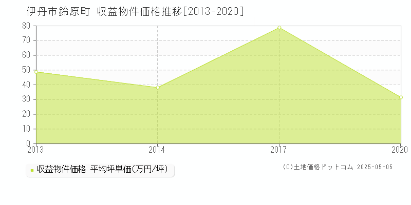 伊丹市鈴原町のアパート取引事例推移グラフ 