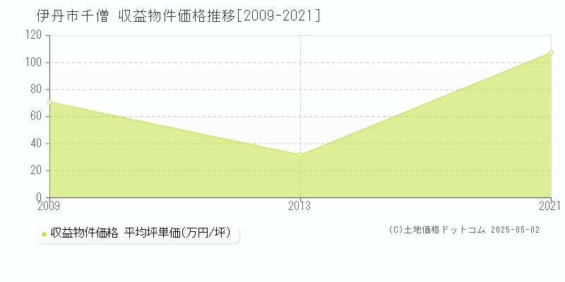 千僧(伊丹市)の収益物件価格推移グラフ(坪単価)[2009-2021年]