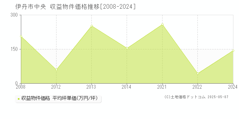 中央(伊丹市)の収益物件価格推移グラフ(坪単価)[2008-2024年]