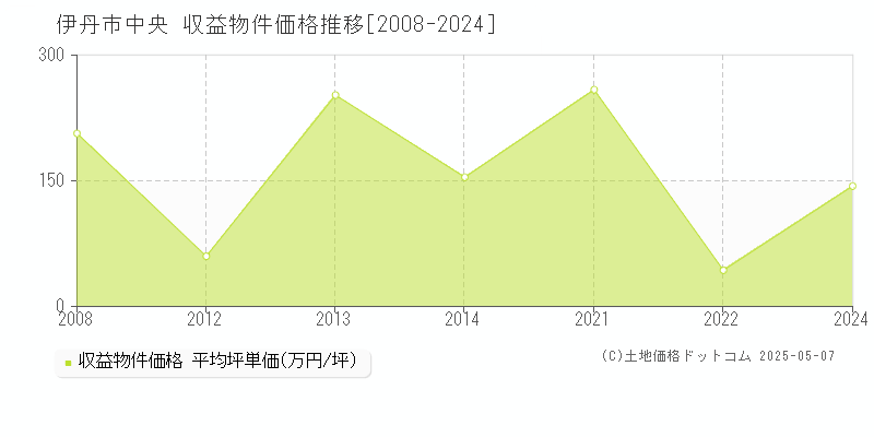 伊丹市中央のアパート取引価格推移グラフ 