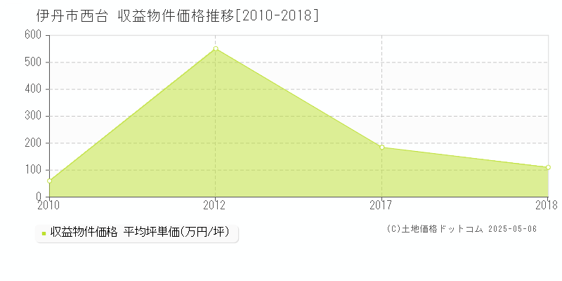 西台(伊丹市)の収益物件価格推移グラフ(坪単価)[2010-2018年]
