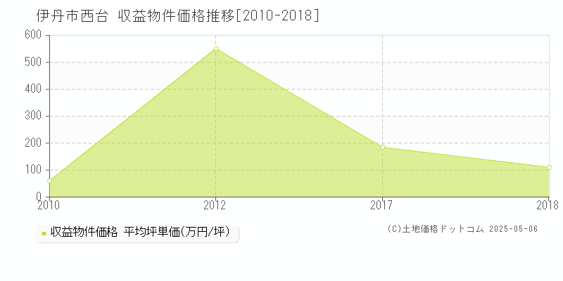 伊丹市西台の収益物件取引事例推移グラフ 