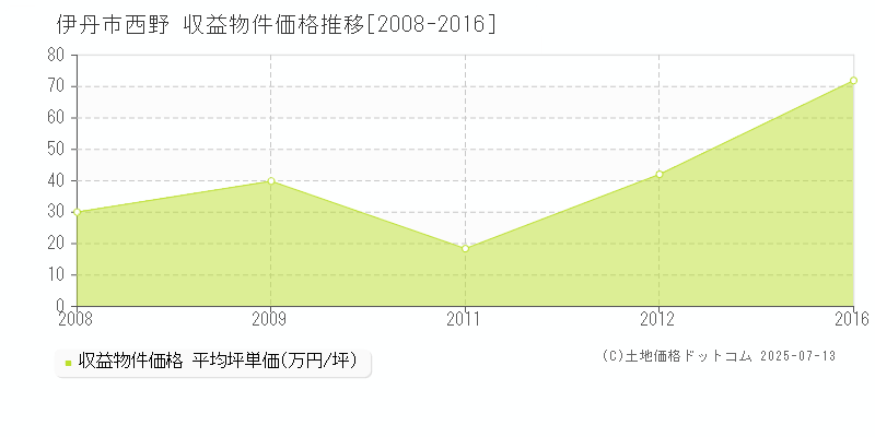 西野(伊丹市)の収益物件価格推移グラフ(坪単価)[2008-2016年]