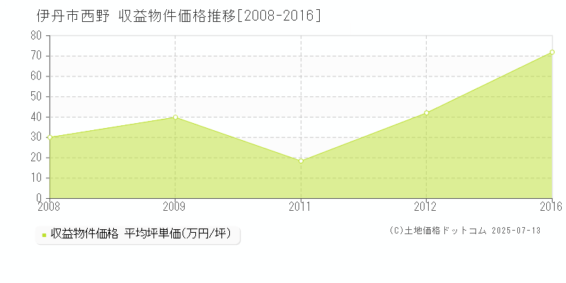 伊丹市西野のアパート価格推移グラフ 