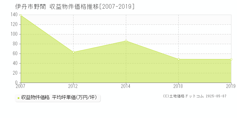 野間(伊丹市)の収益物件価格推移グラフ(坪単価)[2007-2019年]