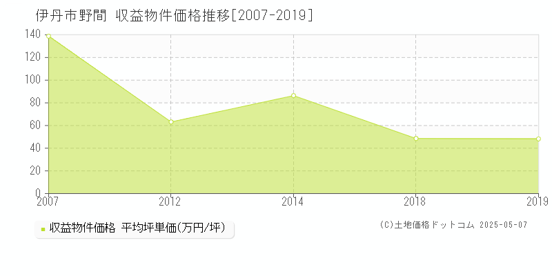 伊丹市野間のアパート価格推移グラフ 