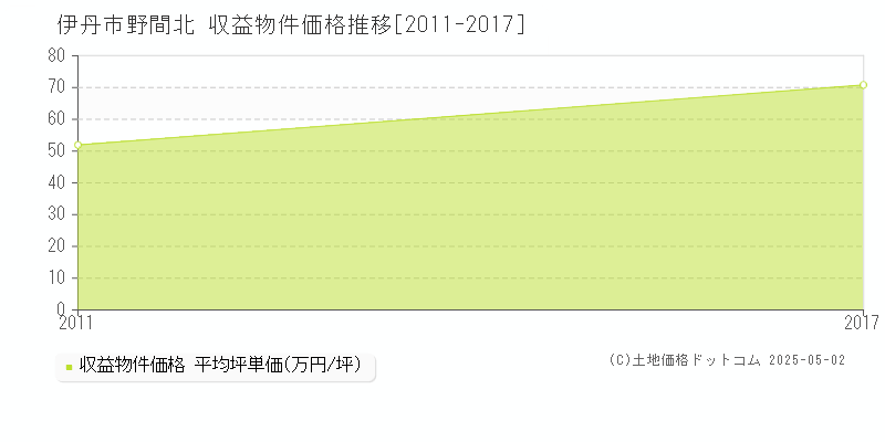 野間北(伊丹市)の収益物件価格推移グラフ(坪単価)[2011-2017年]