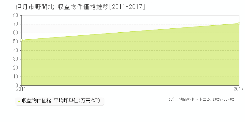 伊丹市野間北の収益物件取引事例推移グラフ 