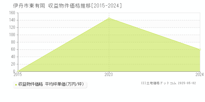東有岡(伊丹市)の収益物件価格推移グラフ(坪単価)[2015-2024年]