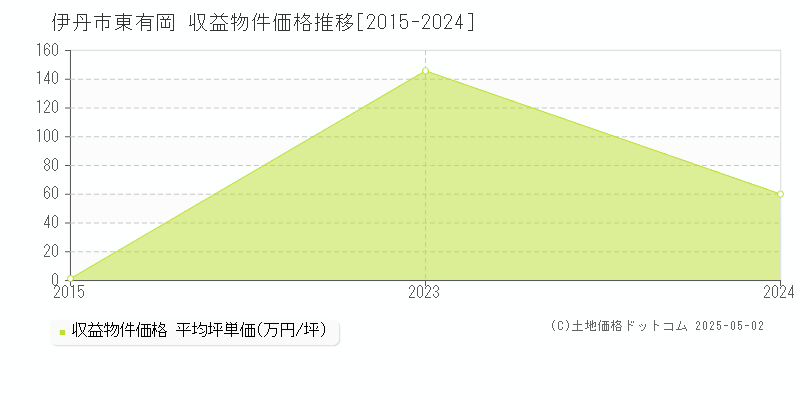 伊丹市東有岡のアパート価格推移グラフ 