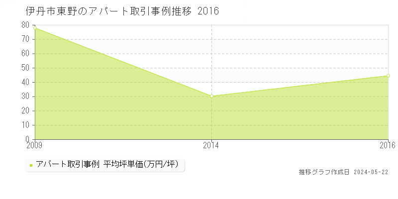 伊丹市東野の収益物件取引事例推移グラフ 