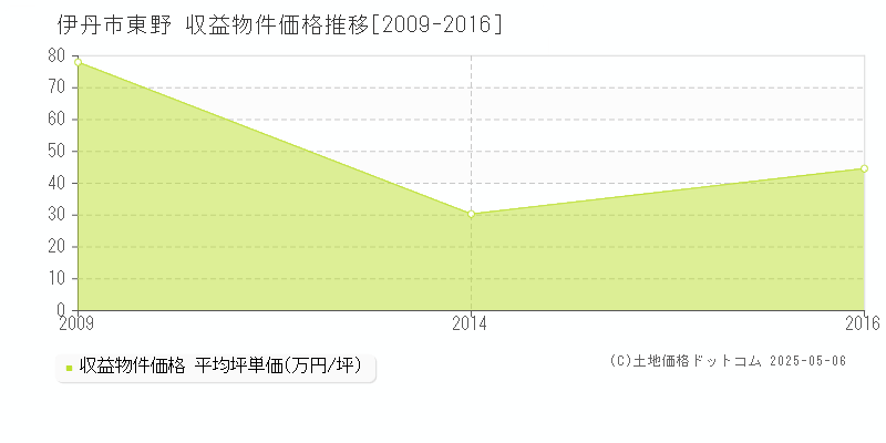 東野(伊丹市)の収益物件価格推移グラフ(坪単価)[2009-2016年]