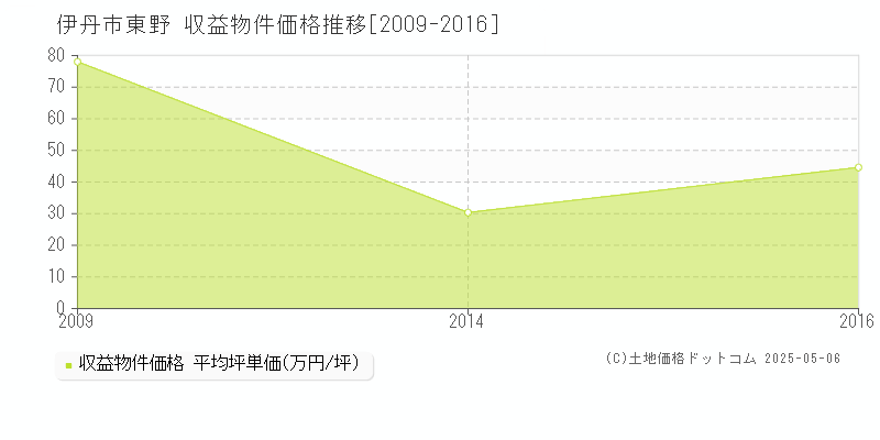 伊丹市東野の収益物件取引事例推移グラフ 