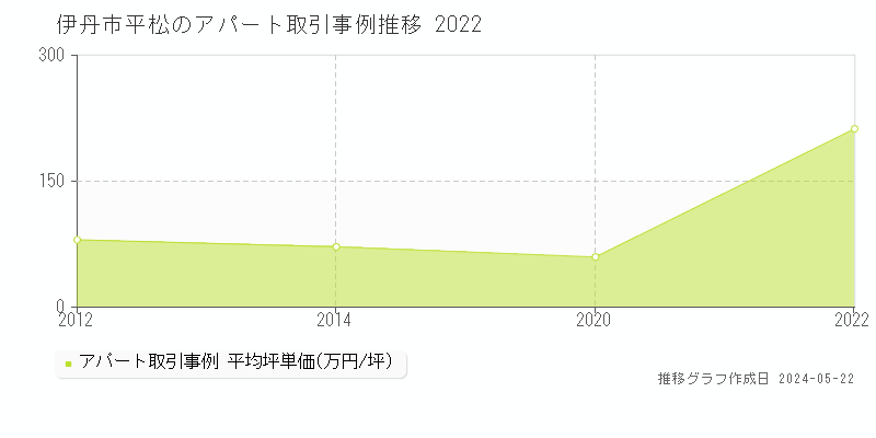伊丹市平松のアパート価格推移グラフ 