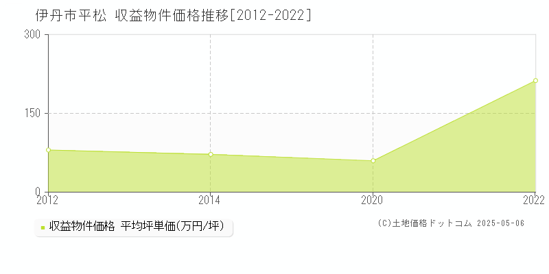 平松(伊丹市)の収益物件価格推移グラフ(坪単価)[2012-2022年]