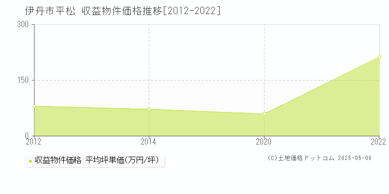 伊丹市平松の収益物件取引事例推移グラフ 