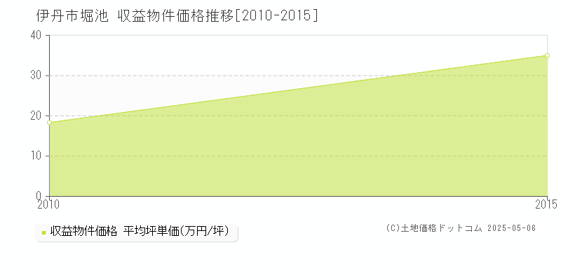 堀池(伊丹市)の収益物件価格推移グラフ(坪単価)[2010-2015年]