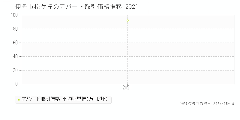 伊丹市松ケ丘の収益物件取引事例推移グラフ 