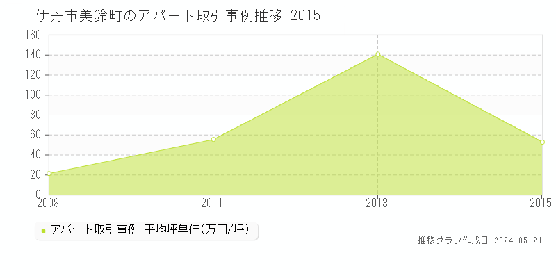 伊丹市美鈴町のアパート価格推移グラフ 