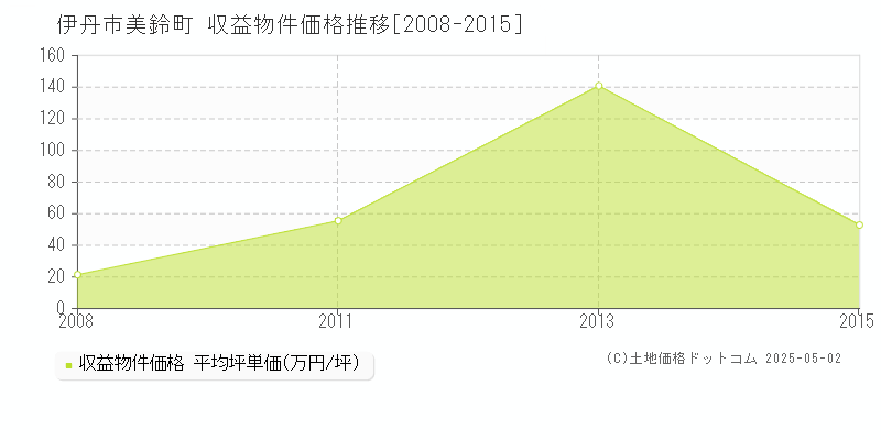 美鈴町(伊丹市)の収益物件価格推移グラフ(坪単価)[2008-2015年]