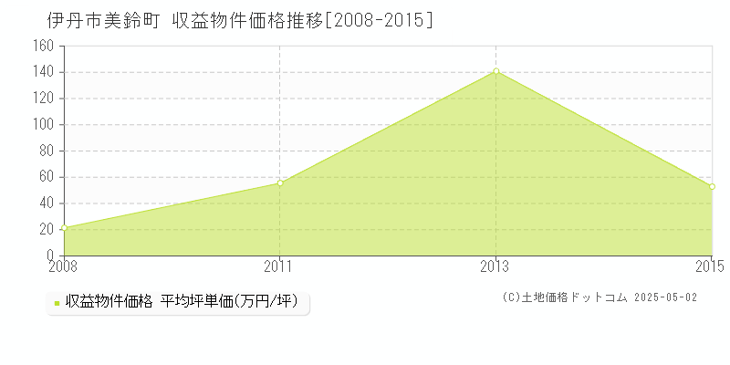 伊丹市美鈴町のアパート価格推移グラフ 