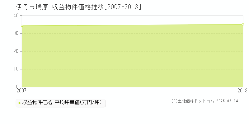 瑞原(伊丹市)の収益物件価格推移グラフ(坪単価)[2007-2013年]