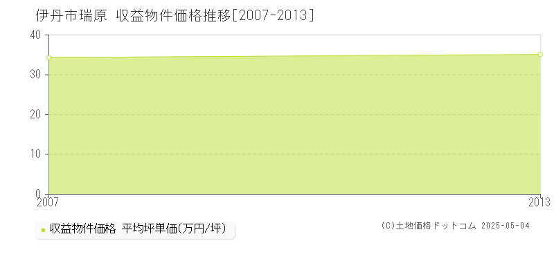 伊丹市瑞原のアパート価格推移グラフ 