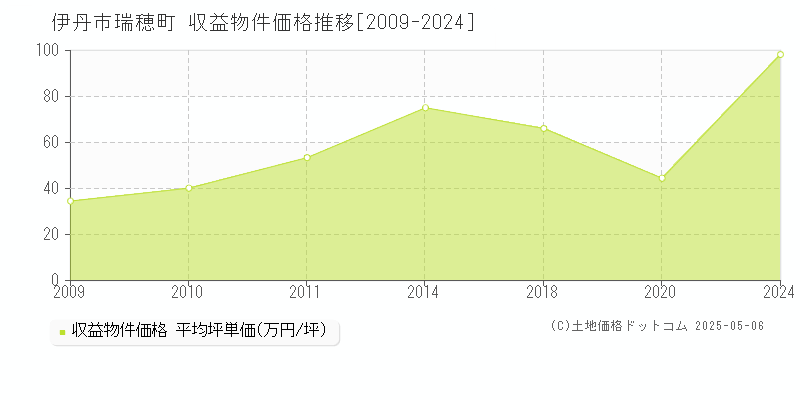 瑞穂町(伊丹市)の収益物件価格推移グラフ(坪単価)[2009-2024年]