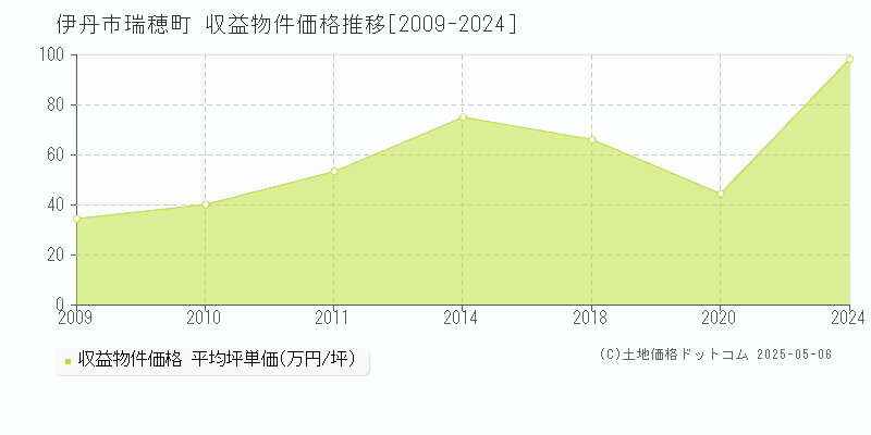 伊丹市瑞穂町のアパート価格推移グラフ 