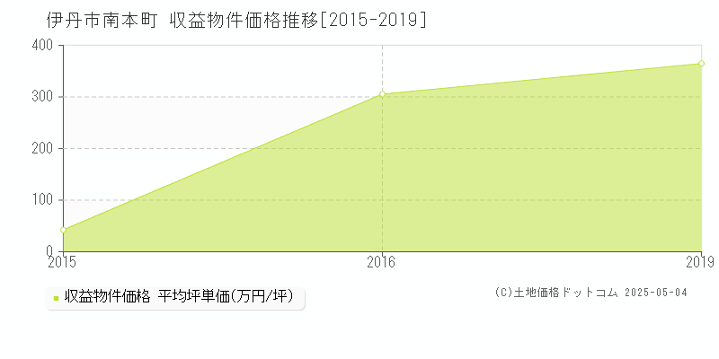 南本町(伊丹市)の収益物件価格推移グラフ(坪単価)[2015-2019年]