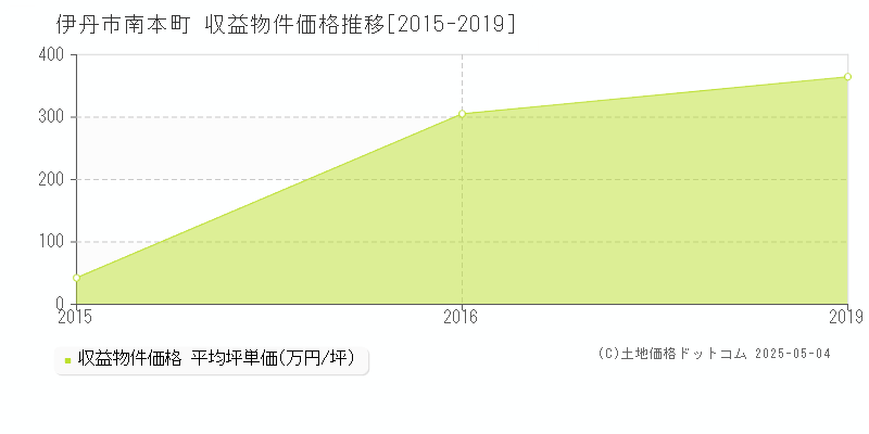 伊丹市南本町の収益物件取引事例推移グラフ 