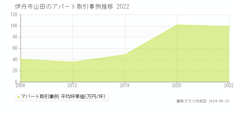 伊丹市山田の収益物件取引事例推移グラフ 