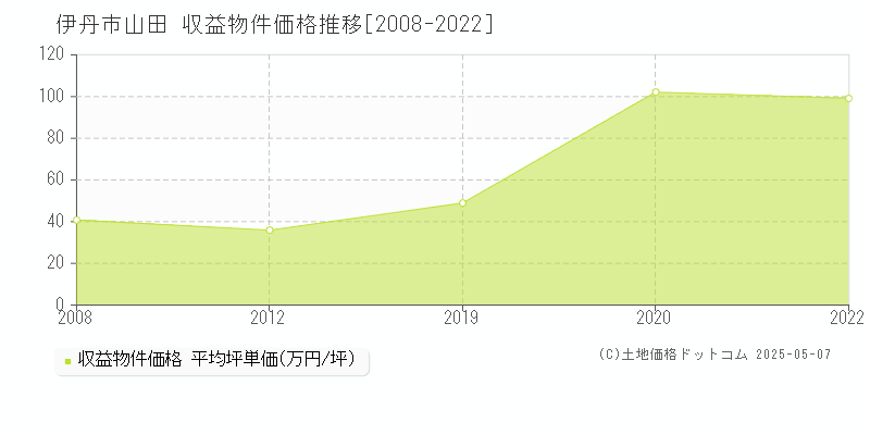 山田(伊丹市)の収益物件価格推移グラフ(坪単価)[2008-2022年]