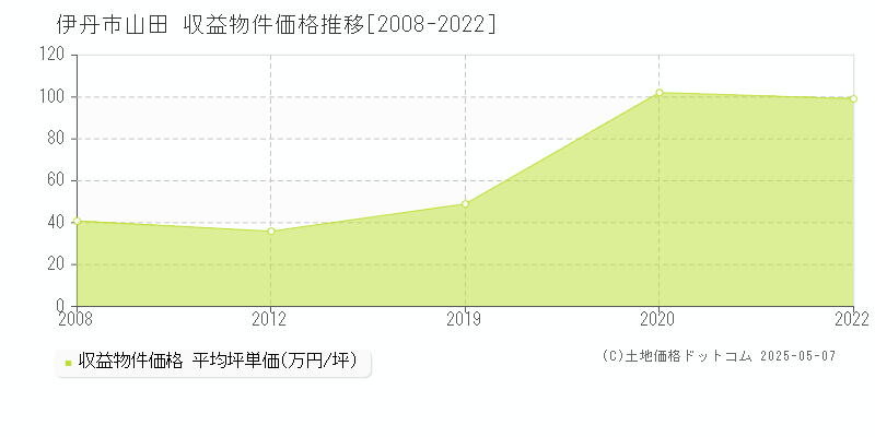 伊丹市山田のアパート価格推移グラフ 