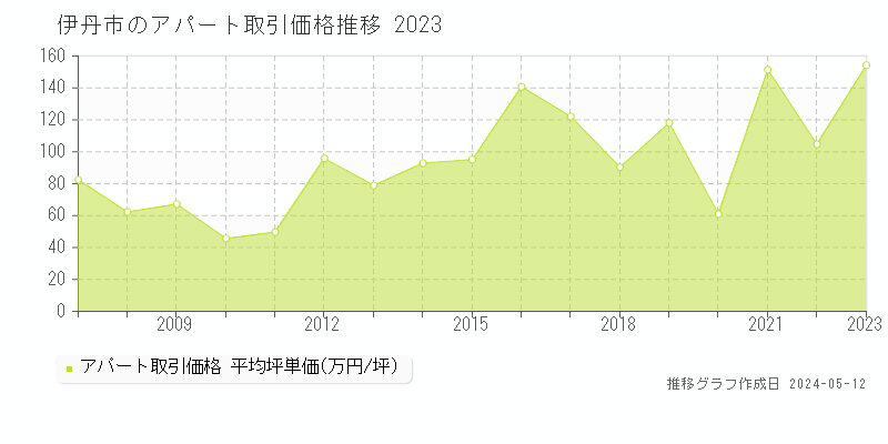 伊丹市のアパート取引価格推移グラフ 