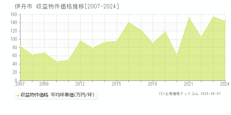 伊丹市(兵庫県)の収益物件価格推移グラフ(坪単価)[2007-2024年]