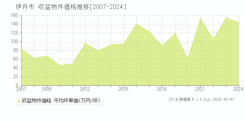 伊丹市のアパート取引事例推移グラフ 