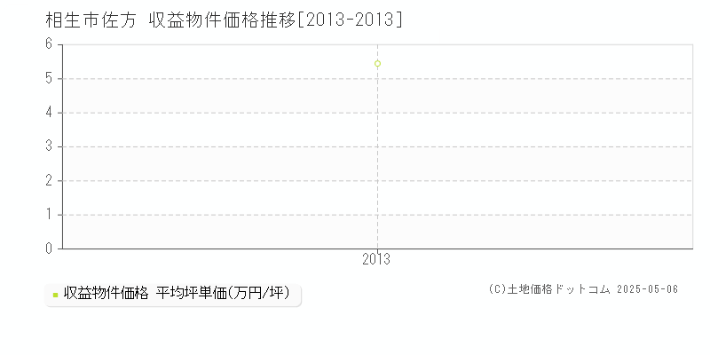 佐方(相生市)の収益物件価格推移グラフ(坪単価)[2013-2013年]