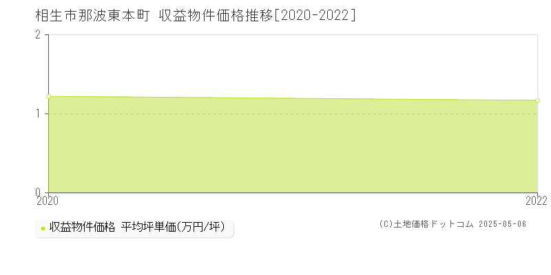 那波東本町(相生市)の収益物件価格推移グラフ(坪単価)[2020-2022年]