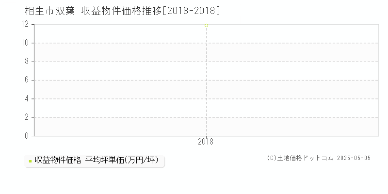 双葉(相生市)の収益物件価格推移グラフ(坪単価)[2018-2018年]