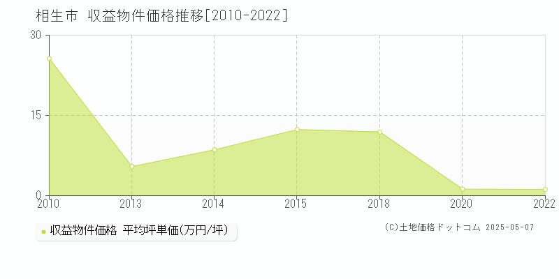 相生市(兵庫県)の収益物件価格推移グラフ(坪単価)[2010-2022年]