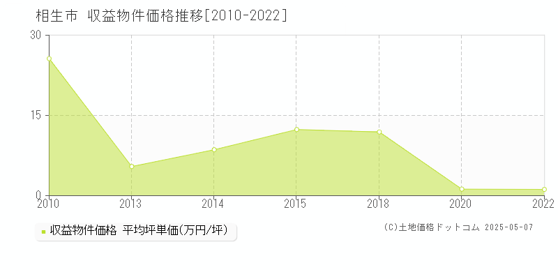 相生市全域のアパート取引事例推移グラフ 